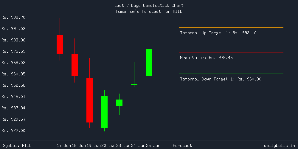 Tomorrow's Price prediction review image for RIIL