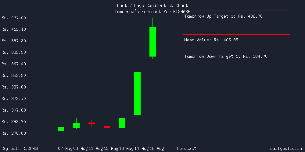 Tomorrow's Price prediction review image for RISHABH