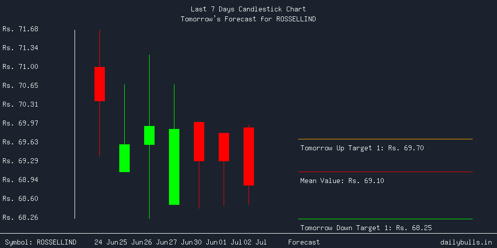 Tomorrow's Price prediction review image for ROSSELLIND