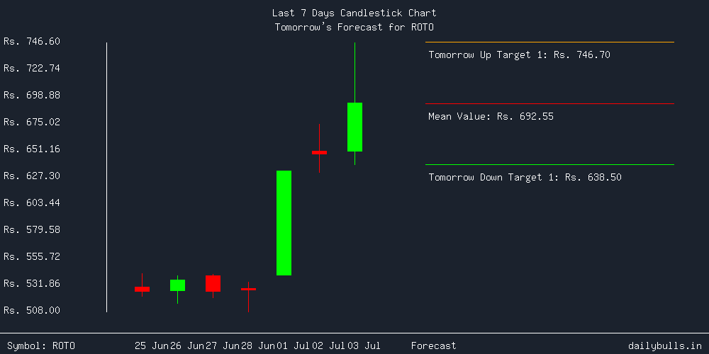 Tomorrow's Price prediction review image for ROTO