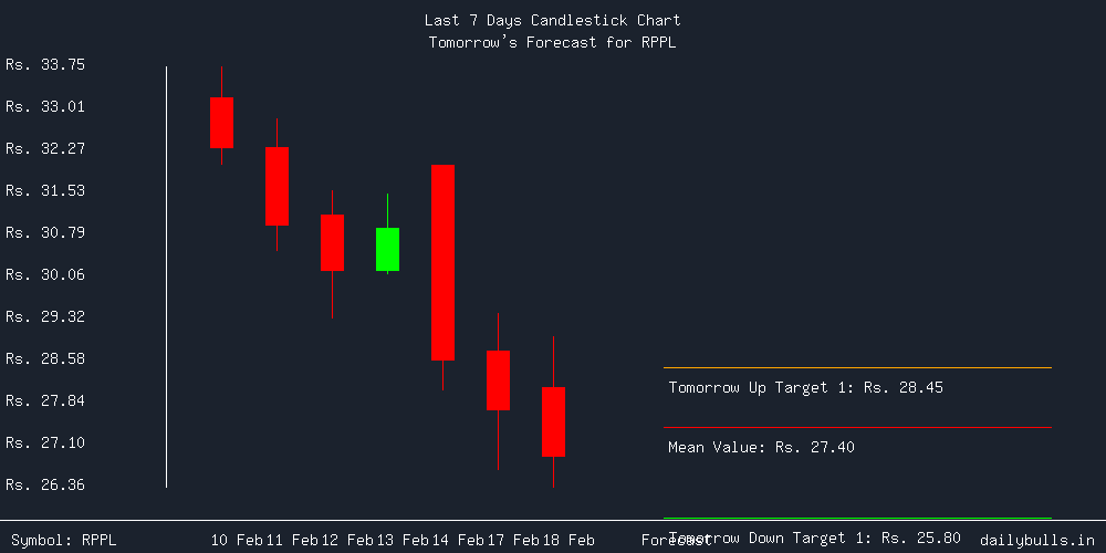 Tomorrow's Price prediction review image for RPPL