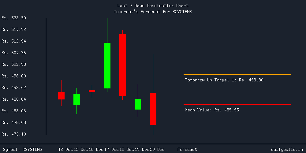 Tomorrow's Price prediction review image for RSYSTEMS