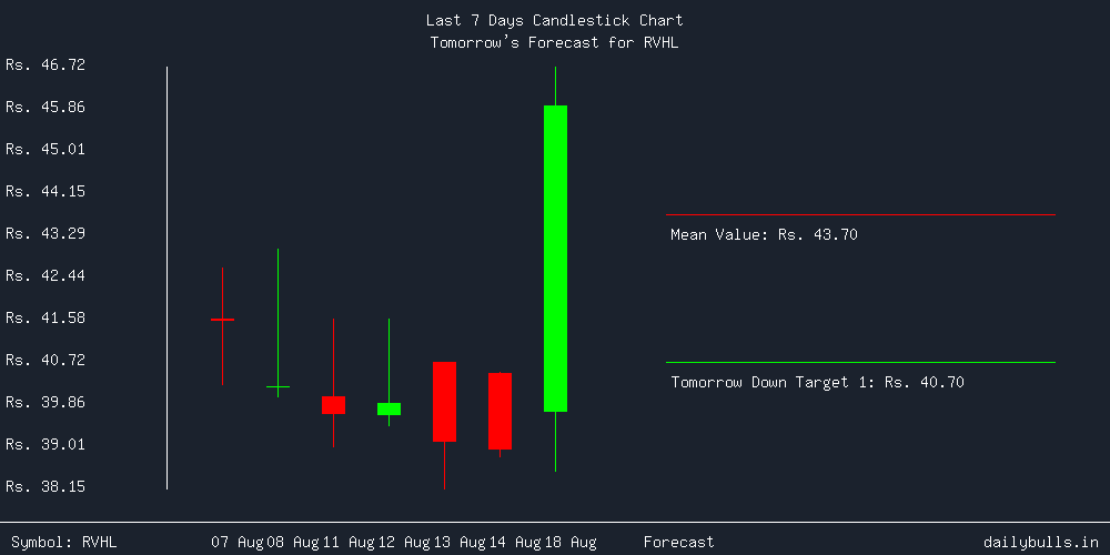 Tomorrow's Price prediction review image for RVHL