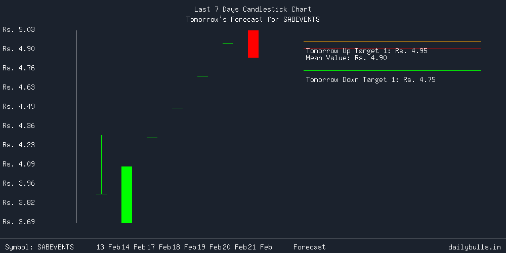 Tomorrow's Price prediction review image for SABEVENTS