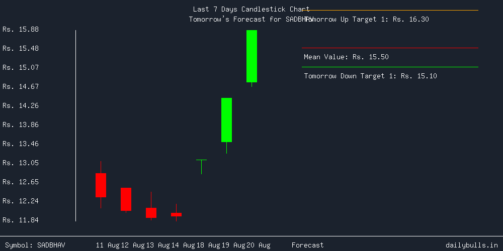 Tomorrow's Price prediction review image for SADBHAV