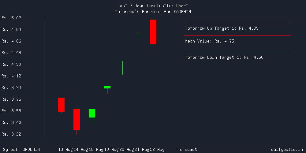 Tomorrow's Price prediction review image for SADBHIN