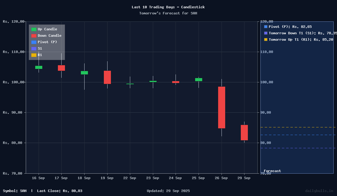 Tomorrow's Price prediction review image for SAH
