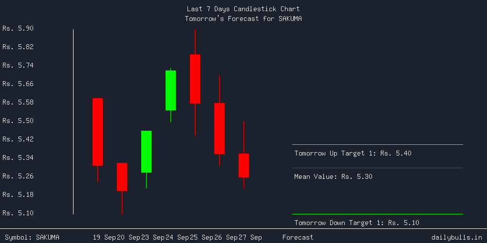 Tomorrow's Price prediction review image for SAKUMA