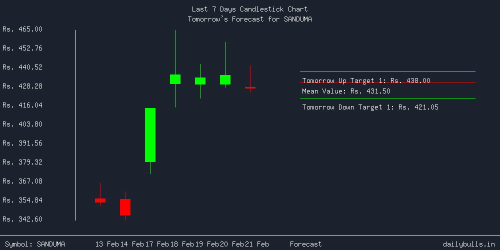 Tomorrow's Price prediction review image for SANDUMA