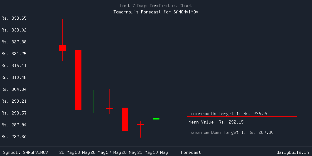 Tomorrow's Price prediction review image for SANGHVIMOV