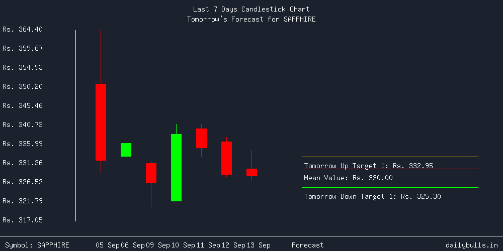 Tomorrow's Price prediction review image for SAPPHIRE