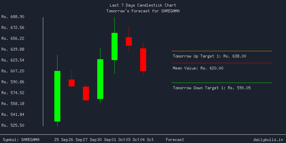 Tomorrow's Price prediction review image for SAREGAMA