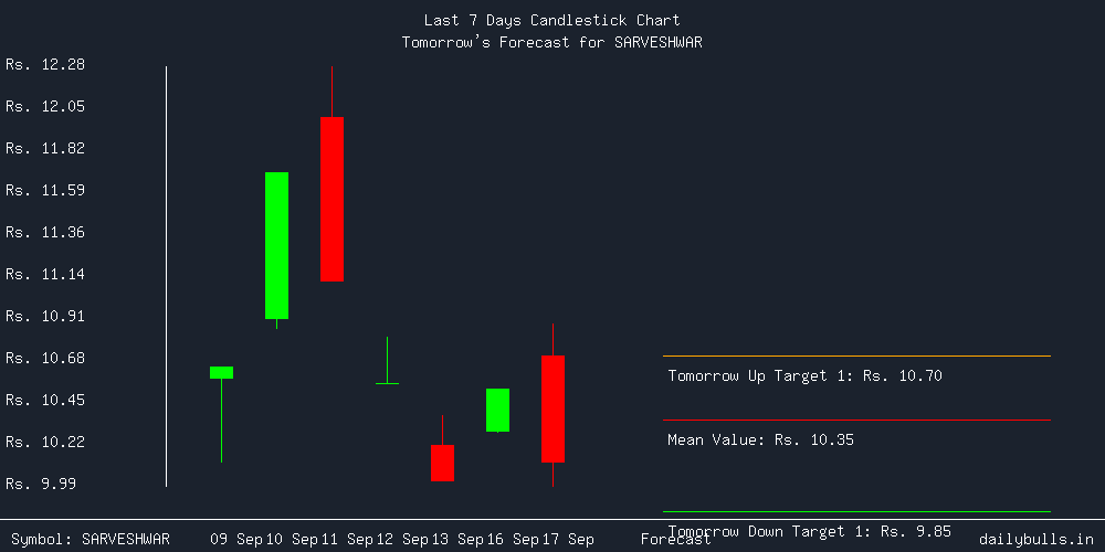 Tomorrow's Price prediction review image for SARVESHWAR