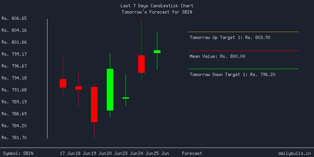 Tomorrow's Price prediction review image for SBIN