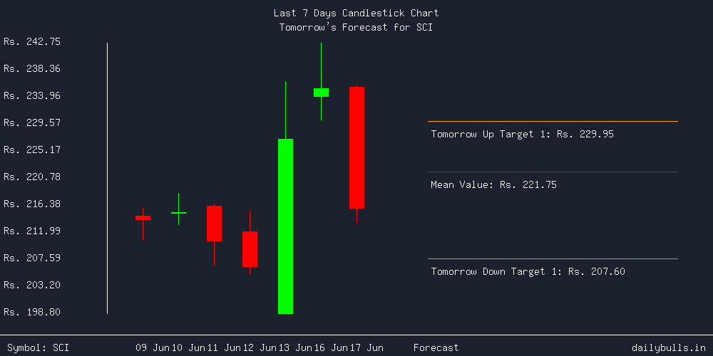 Tomorrow's Price prediction review image for SCI