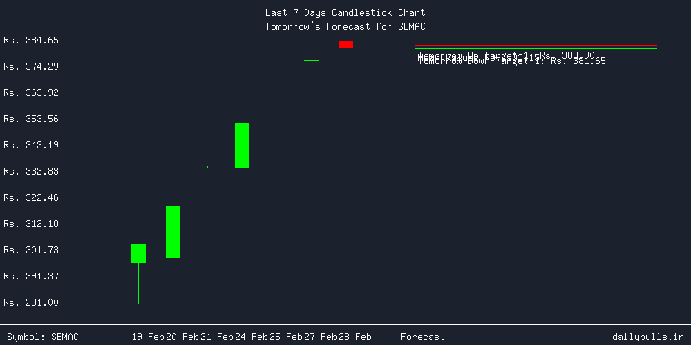 Tomorrow's Price prediction review image for SEMAC