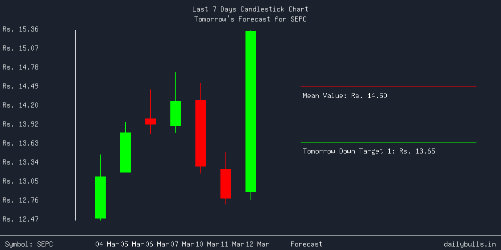 Tomorrow's Price prediction review image for SEPC