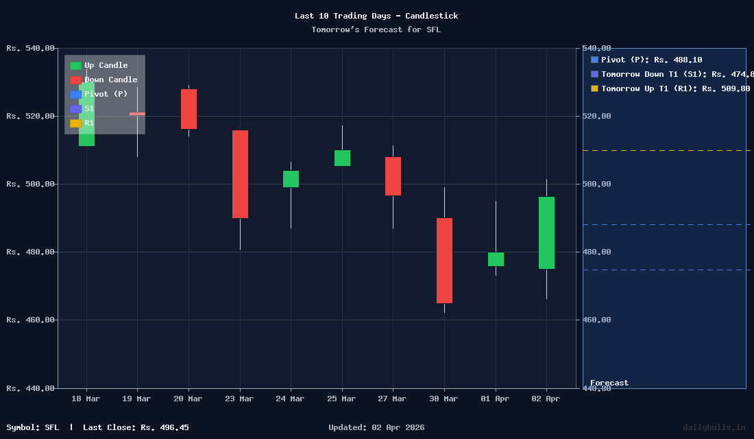 Tomorrow's Price prediction review image for SFL