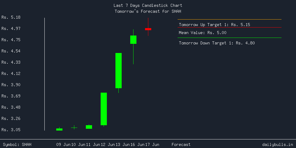 Tomorrow's Price prediction review image for SHAH