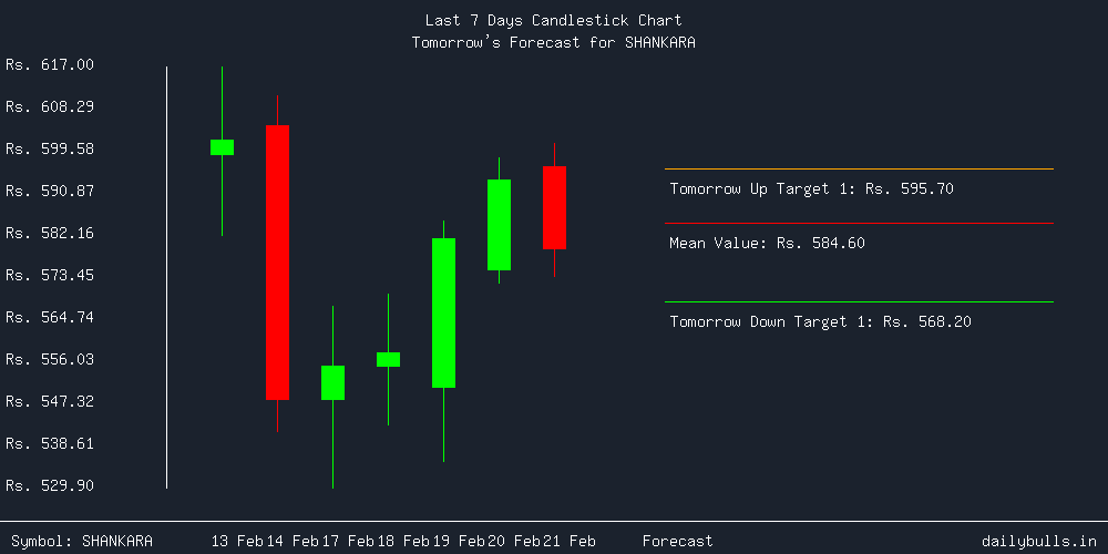 Tomorrow's Price prediction review image for SHANKARA