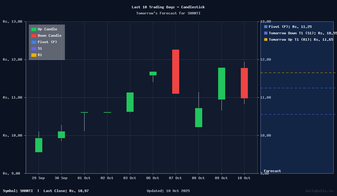 Tomorrow's Price prediction review image for SHANTI