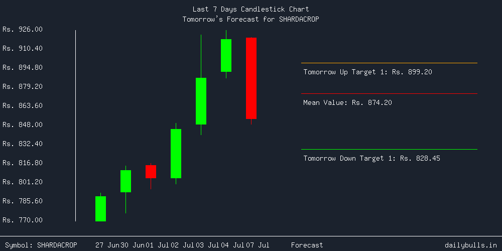 Tomorrow's Price prediction review image for SHARDACROP
