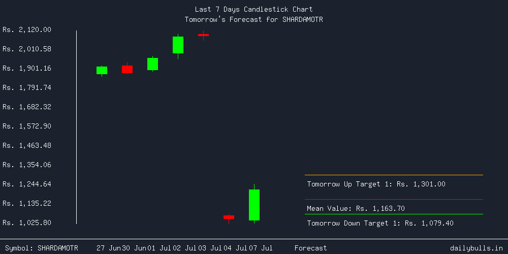 Tomorrow's Price prediction review image for SHARDAMOTR