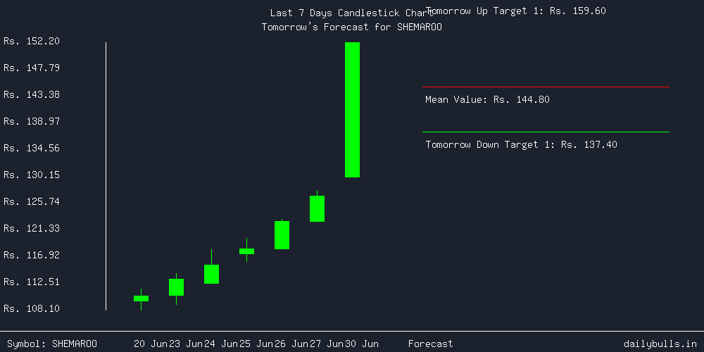 Tomorrow's Price prediction review image for SHEMAROO