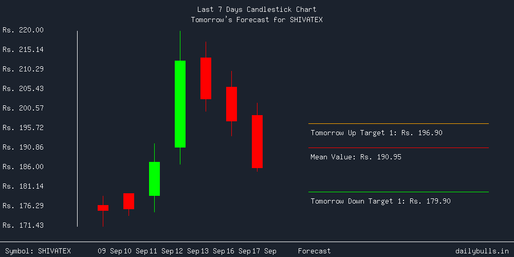 Tomorrow's Price prediction review image for SHIVATEX