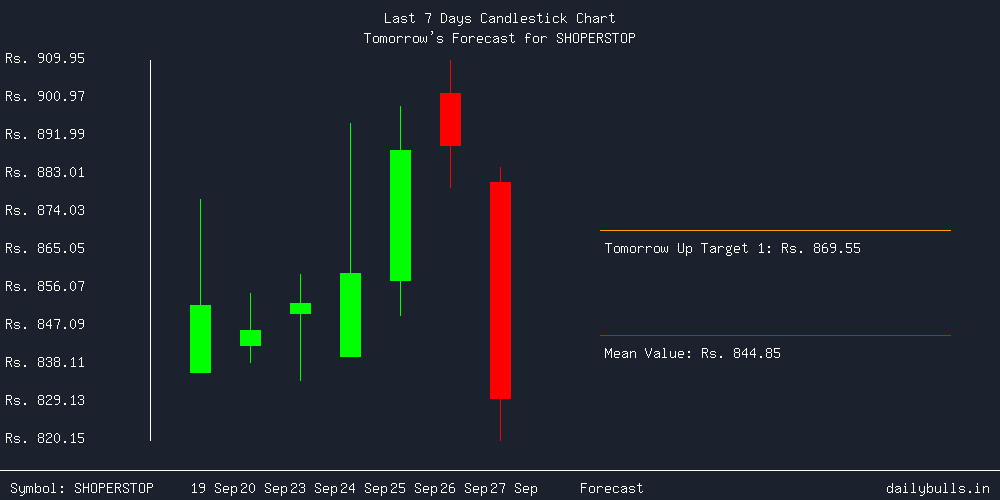 Tomorrow's Price prediction review image for SHOPERSTOP