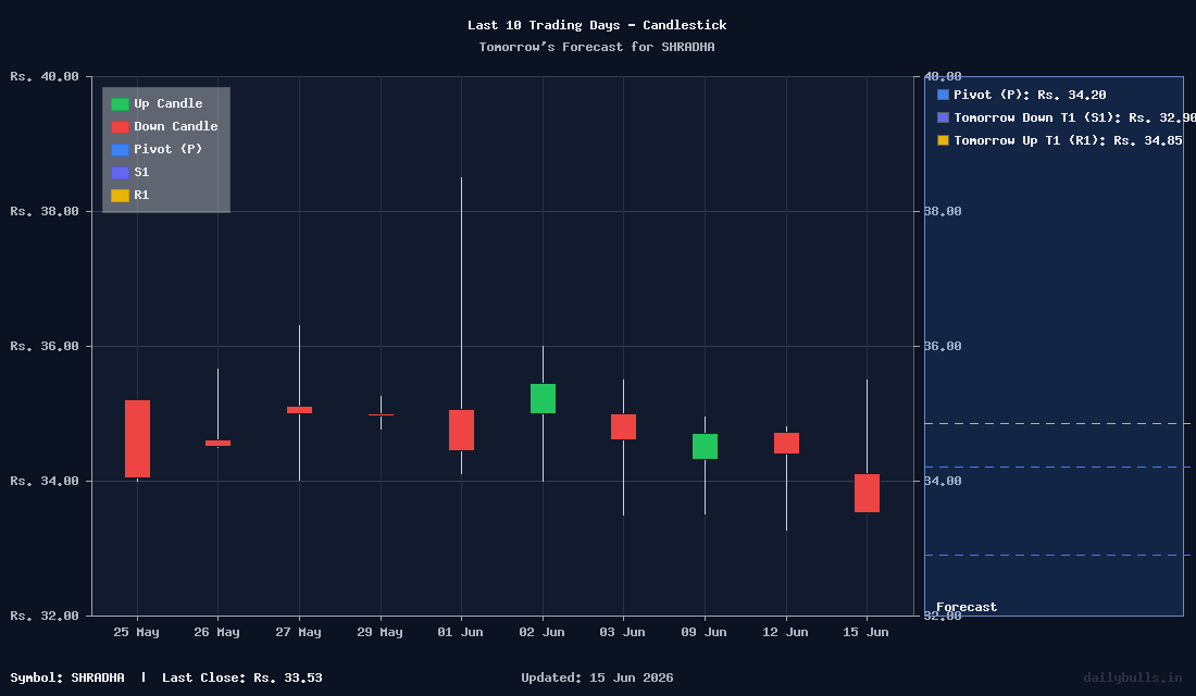 Tomorrow's Price prediction review image for SHRADHA
