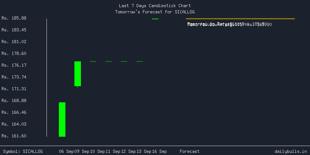 Tomorrow's Price prediction review image for SICALLOG