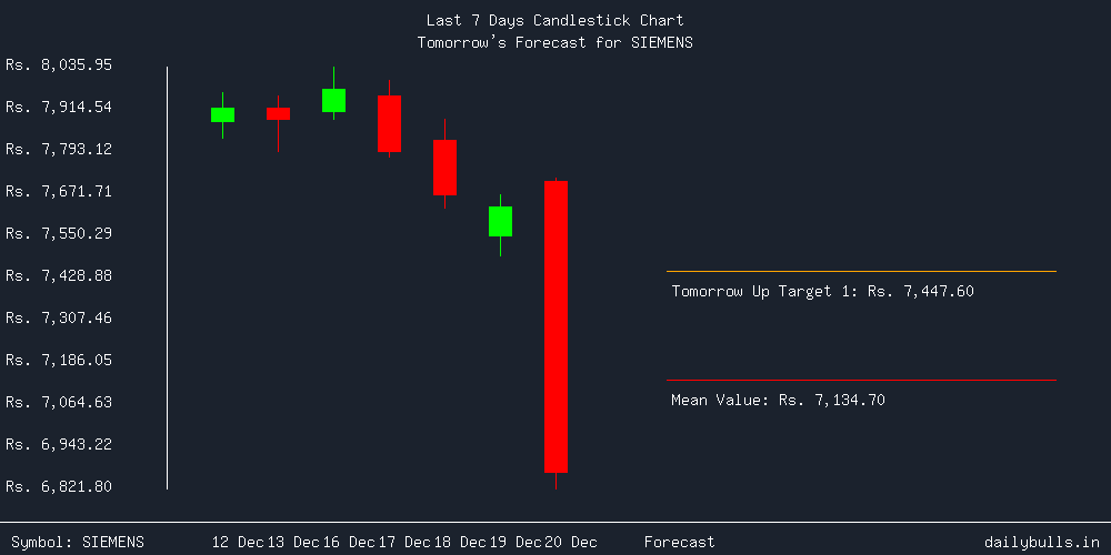 Tomorrow's Price prediction review image for SIEMENS