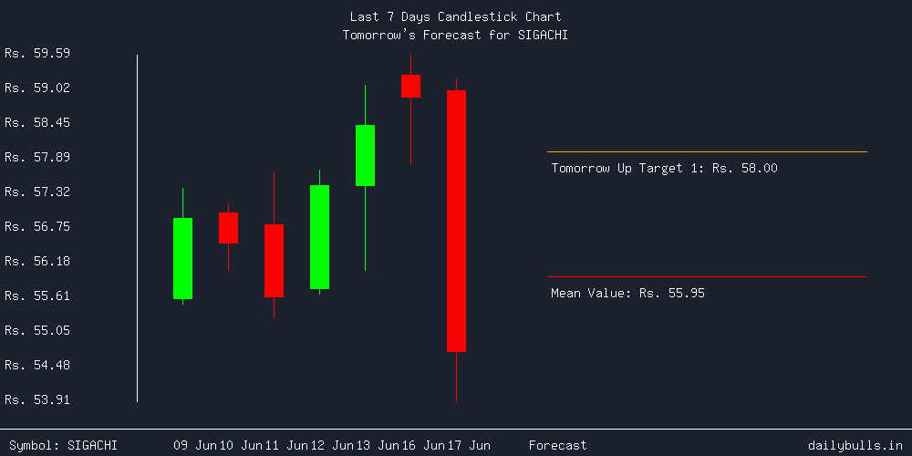 Tomorrow's Price prediction review image for SIGACHI