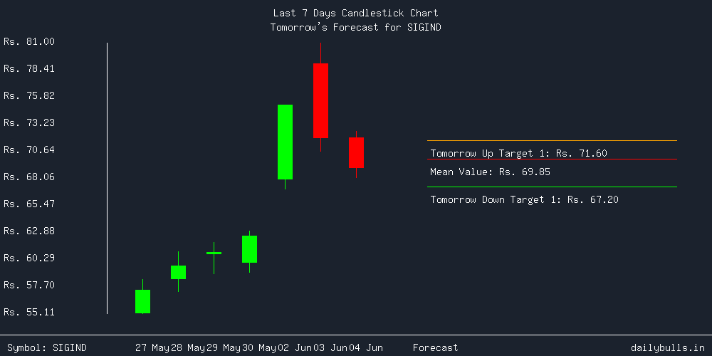 Tomorrow's Price prediction review image for SIGIND