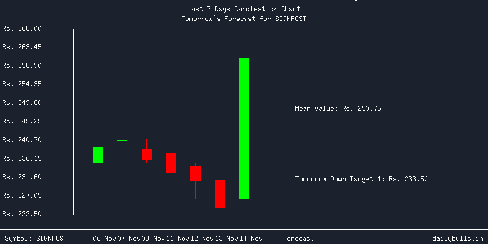 Tomorrow's Price prediction review image for SIGNPOST