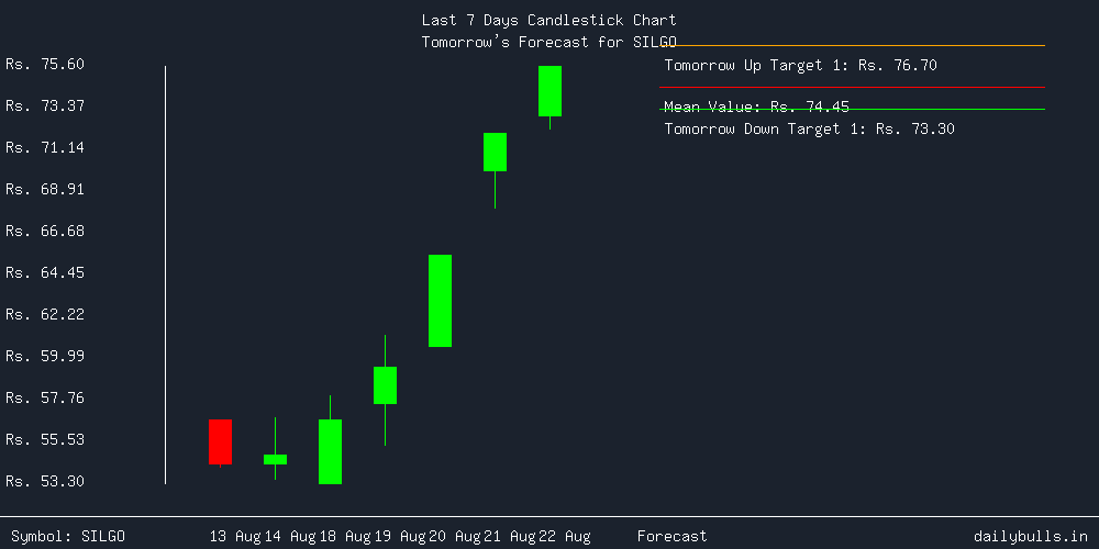 Tomorrow's Price prediction review image for SILGO