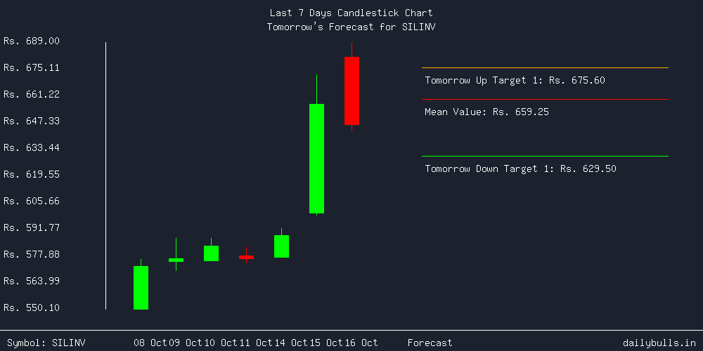 Tomorrow's Price prediction review image for SILINV