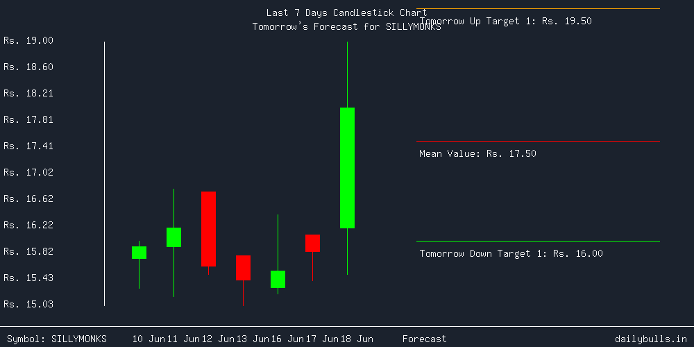 Tomorrow's Price prediction review image for SILLYMONKS