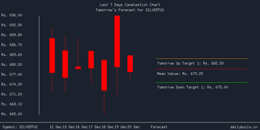 Tomorrow's Price prediction review image for SILVERTUC