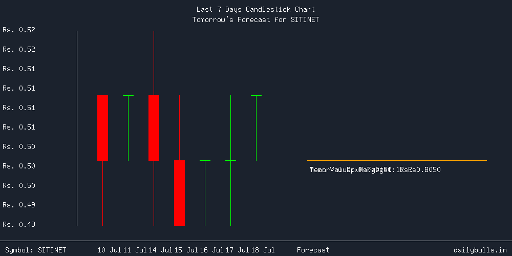 Tomorrow's Price prediction review image for SITINET