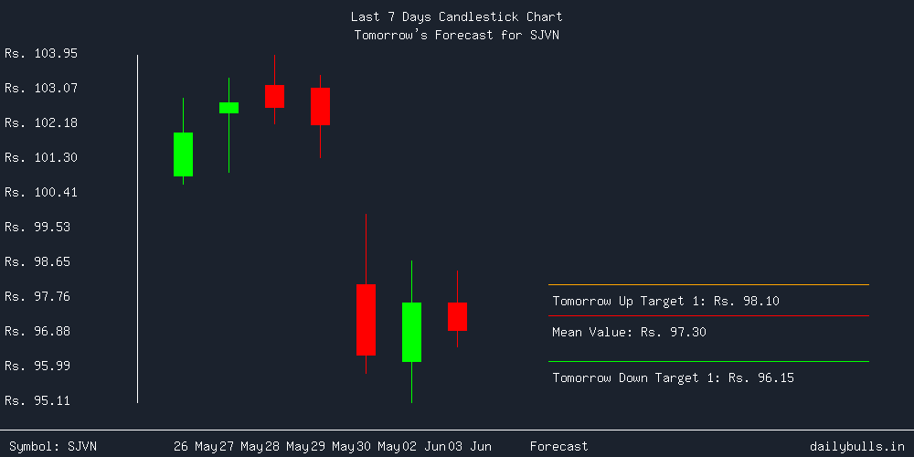 Tomorrow's Price prediction review image for SJVN