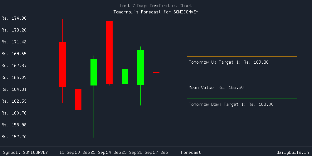 Tomorrow's Price prediction review image for SOMICONVEY