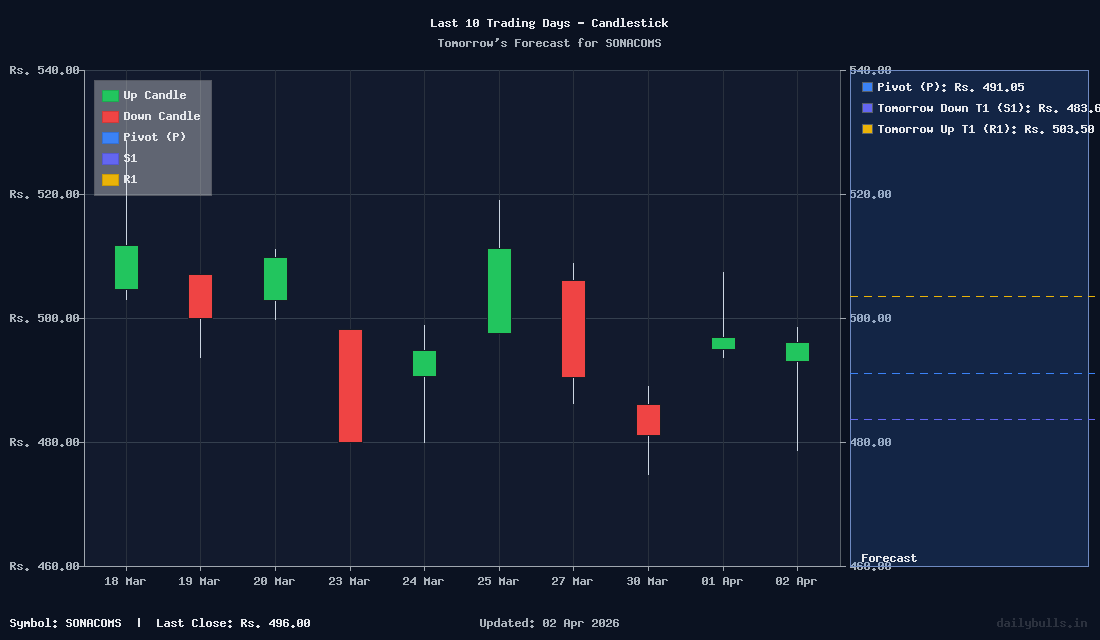 Tomorrow's Price prediction review image for SONACOMS