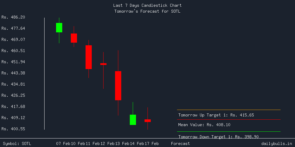 Tomorrow's Price prediction review image for SOTL