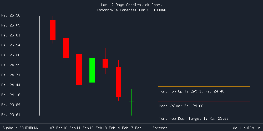 Tomorrow's Price prediction review image for SOUTHBANK