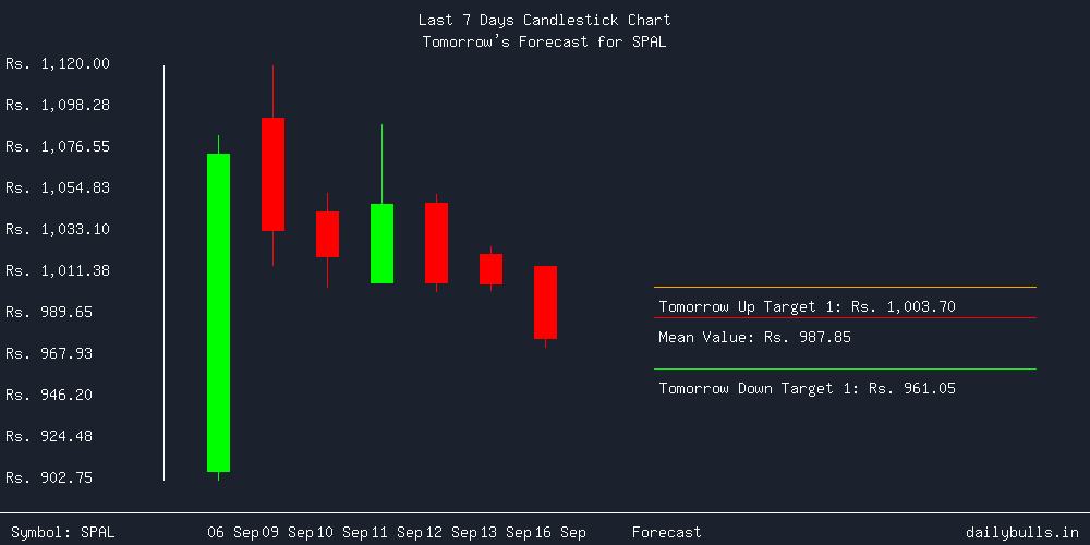 Tomorrow's Price prediction review image for SPAL