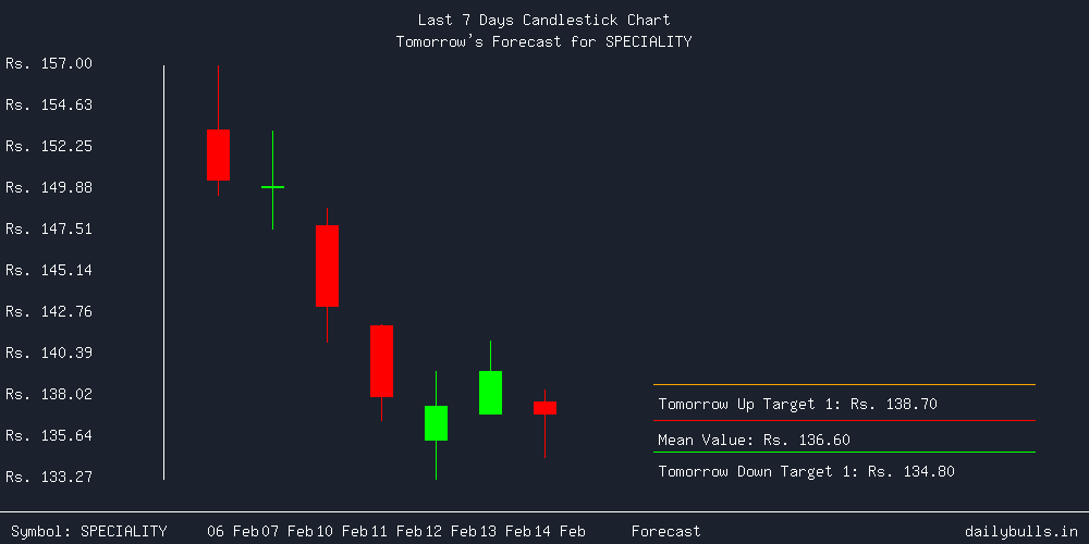 Tomorrow's Price prediction review image for SPECIALITY