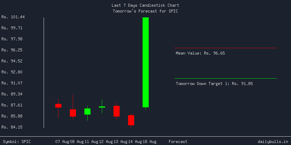 Tomorrow's Price prediction review image for SPIC