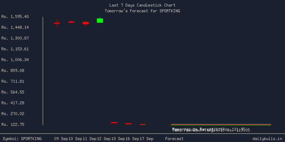 Tomorrow's Price prediction review image for SPORTKING